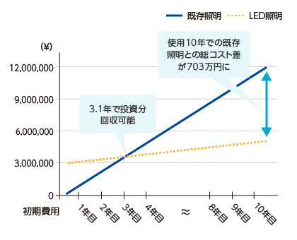 エネルギー削減費用対効果