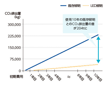 CO2排出量削減効果